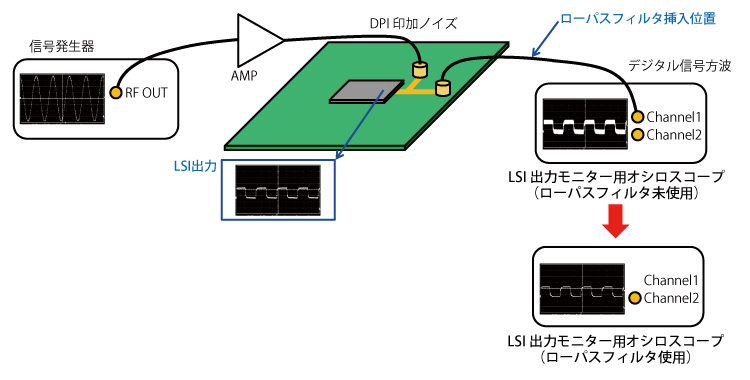 ローパスフィルタによりLSI出力からDPI印加ノイズを除去し、観測したい信号のみを取り出す。