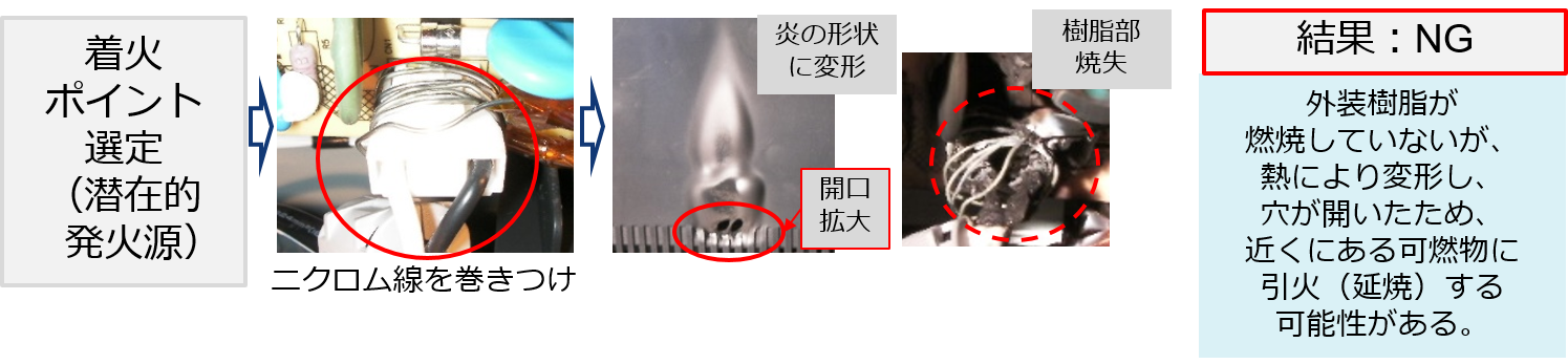 着火ポイント選定（潜在的発火源）→ ニクロム線を巻きつけ → ニクロム線に通電強制加熱・着火 （左）外装樹脂変形/開口拡大 （右）強制着火した内部部品は樹脂部焼失 → 外装樹脂に 延焼 → 結果：NG 外装樹脂が 燃焼していないが、熱により変形し、穴が開いたため、近くにある可燃物に 引火（延焼）する 可能性がある。