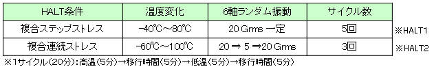 試験条件　HALT条件　複合ステップストレスの温度変化（-40℃～80℃）、6軸ランダム振動（20Grms一定）、サイクル（5回）※HALT1　　複合連続ストレスの温度変化（-60℃～100℃）、6軸ランダム振動（20→5→20Grms）、サイクル（回）※HALT2　※1サイクル（20分）：高温（5分）→移行時間（5分）→低温（5分）→移行時間（5分）