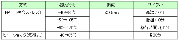 試験条件　方式：（HALT（複合ストレス）：温度変化：-40⇔85℃/振動：50Grms/サイクル：高温：10分　温度変化：-50⇔105℃/振動：50Grms/サイクル：低温：10分　温度変化：-60℃⇔125℃/振動/50Grms　再栗：移行時間：各5分　ヒートショック（気相式）温度変化：-40⇔85℃/サイクル：各30ふん）