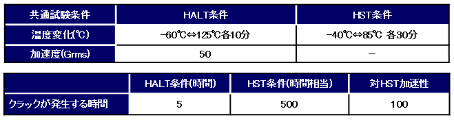 結果まとめ　共通試験条件　（温度変化（℃）：TALT条件/-60℃⇔120℃各10分　HAT条件/-40℃⇔85℃　各30分　加速度（Grms ）HALT条件/50　HST条件/-）　クラックが発生する時間（HALT条件（時間）/5　HST条件（時間相当）/500　対HST加速性/100）　