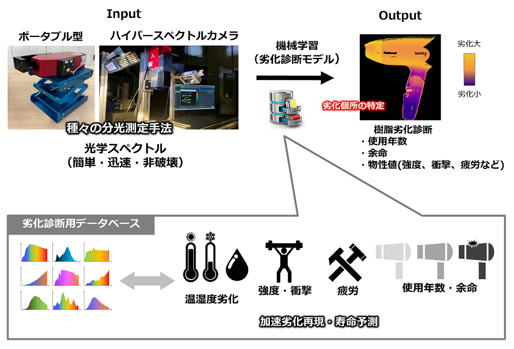 Input→劣化診断用データベース→Output