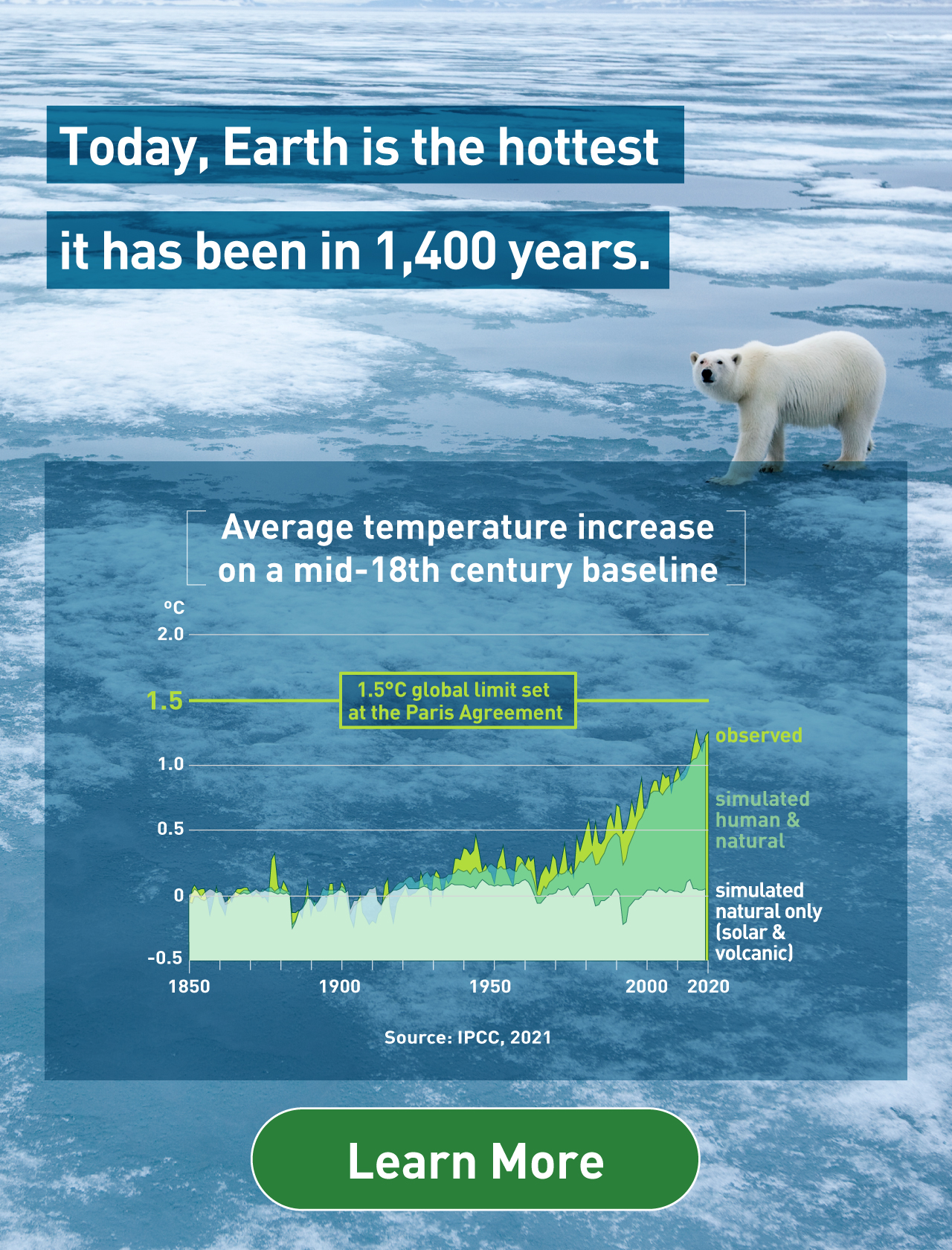 Today, Earth is the warmest it has been in 1,400 years. Learn More 