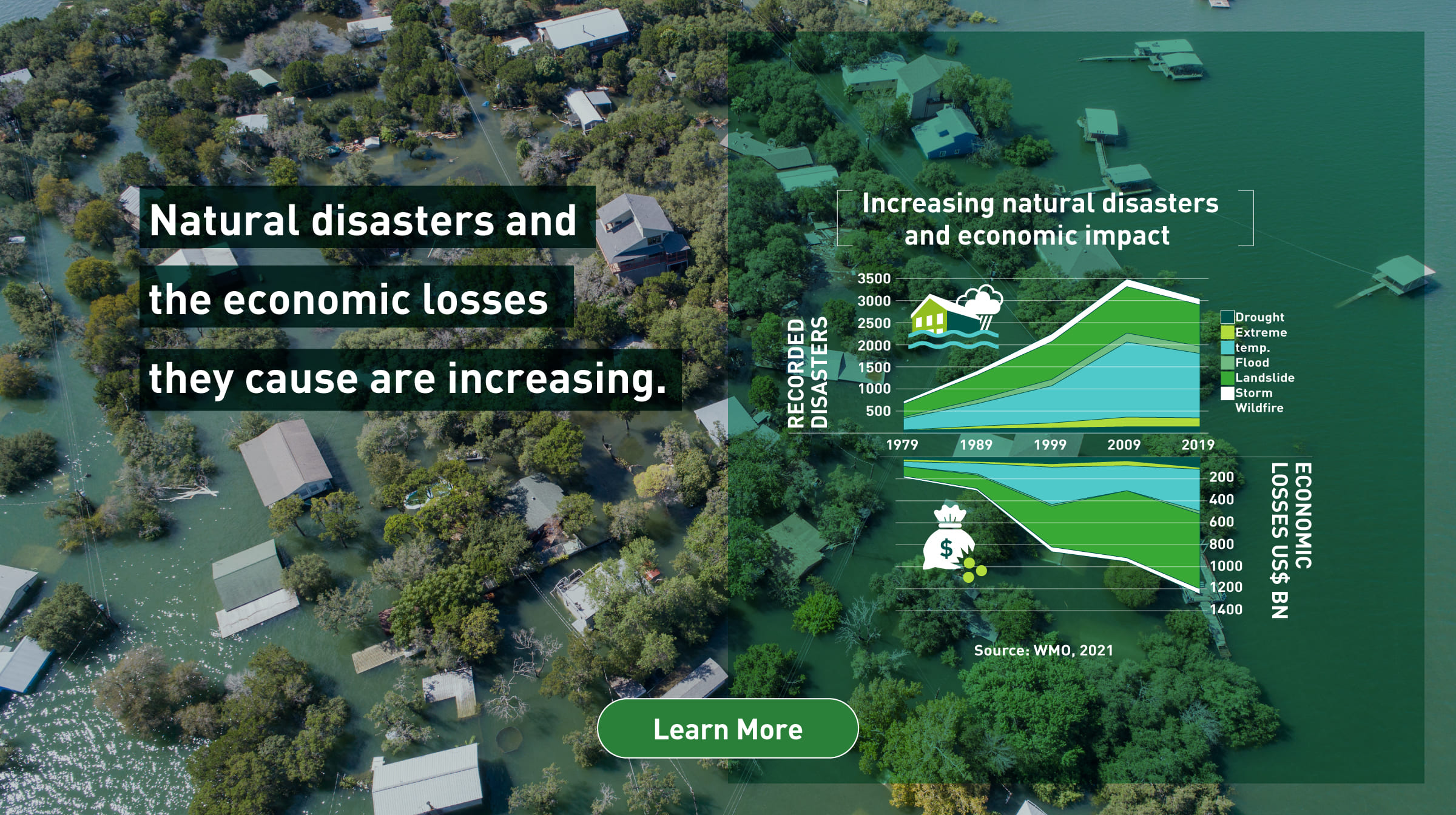 Natural disasters and the economic losses they cause are increasing. Learn More 