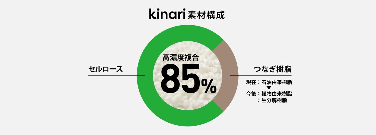 Kinari素材構成を示した円グラフ。セルロースは高濃度85％で複合。つなぎ樹脂は15％。つなぎ樹脂は、現在は石油由来樹脂だが、今後は植物由来樹脂や生分解樹脂の使用を目指す。