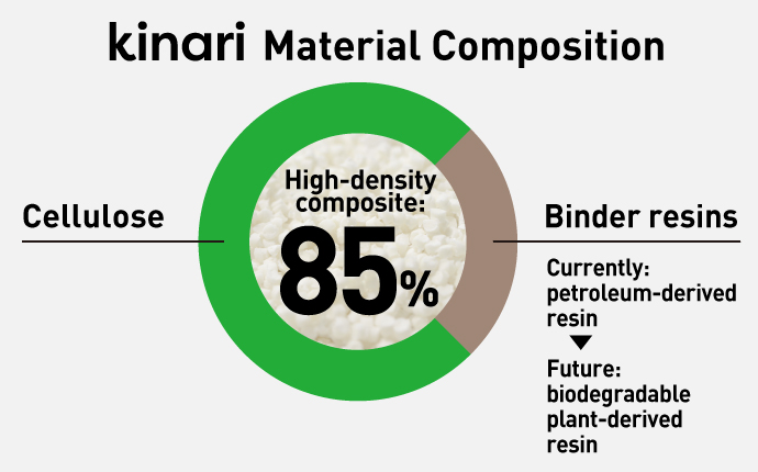 A pie chart illustrating the composition of kinari material. Cellulose comprises 85% at high density, while a binder resin constitutes 15%. While the binder resin is currently petroleum-derived, efforts are underway to transition to plant-derived or biodegradable resins in the future.