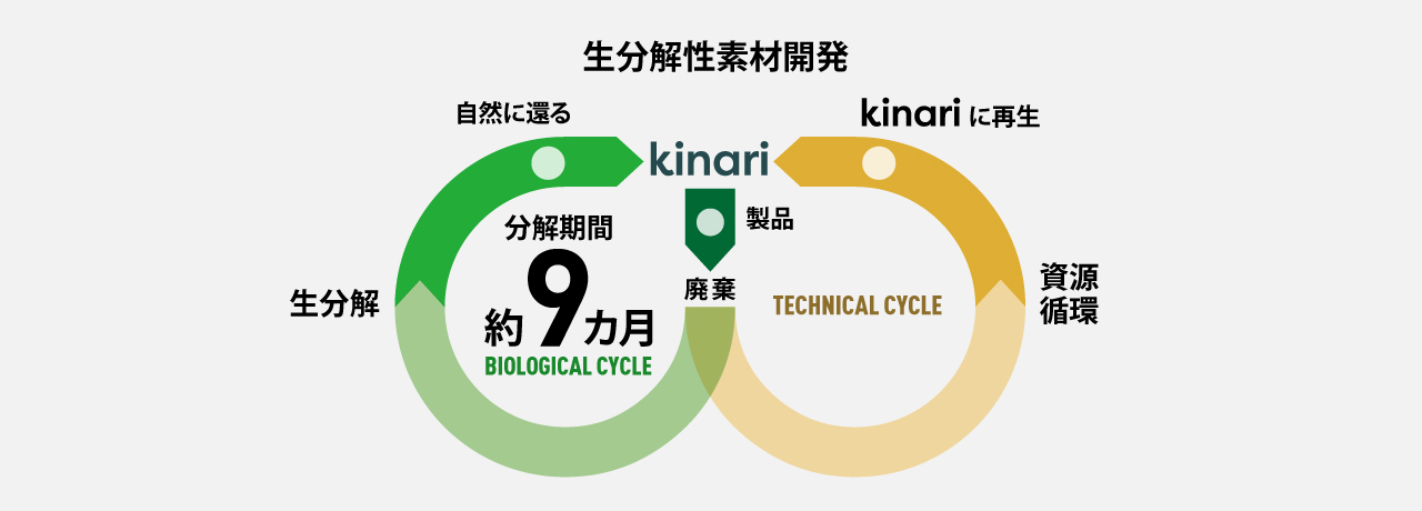 Kinariの生分解性素材開発について示した図。資源循環のサイクルでは、Kinariを使った製品が廃棄された後、その製品からKinariを再生。生分解のサイクルでは、約９カ月の分解期間で自然に還す。