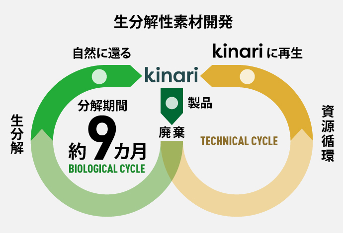 Kinariの生分解性素材開発について示した図。資源循環のサイクルでは、Kinariを使った製品が廃棄された後、その製品からKinariを再生。生分解のサイクルでは、約９カ月の分解期間で自然に還す。