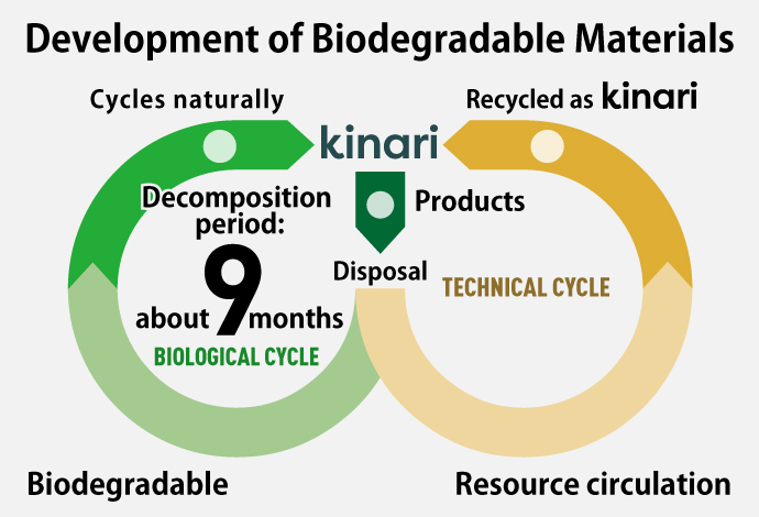 A diagram depicting the development of biodegradable materials for kinari and how products made with kinari are recycled back into kinari after disposal. In the biodegradation cycle, kinari naturally decomposes in approximately 9 months.