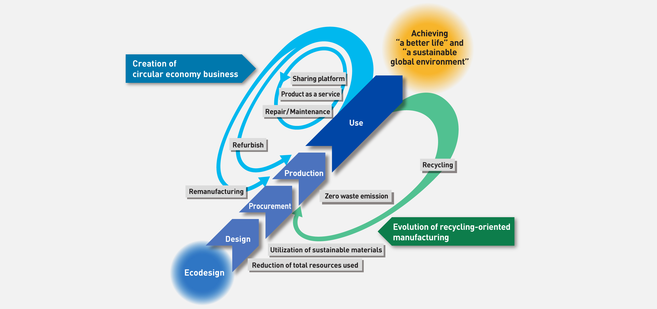 A diagram illustrating the concept of a circular economy initiative, indicating that Panasonic is pursuing resource efficiency and maximizing customer value through two approaches: the evolution of recycling-oriented manufacturing and the creation of circular economy businesses. These activities are categorized into four steps: design, procurement, production, and use, based on the concept of eco-design, and aiming to achieve both a better life and a sustainable global environment. In the evolution of recycling-oriented manufacturing, efforts focus on reducing resources used, utilizing sustainable resources, achieving zero waste emissions, and recycling. In the creation of circular economy businesses, efforts focus on remanufacturing, refurbishing, repair/maintenance, product-as-a-service, and sharing platforms.