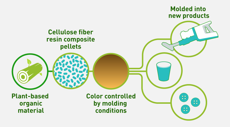 An illustration demonstrating the process of producing resin pellets from plant waste, and showing that the pellets are colored and how they are used in the creation of new products.