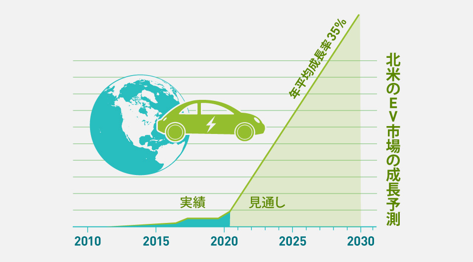 EV市場の拡大が示す、電化技術への高いニーズを示した折れ線グラフ。今後2020年から2030年に向けて、35%拡大と急成長する見通し。