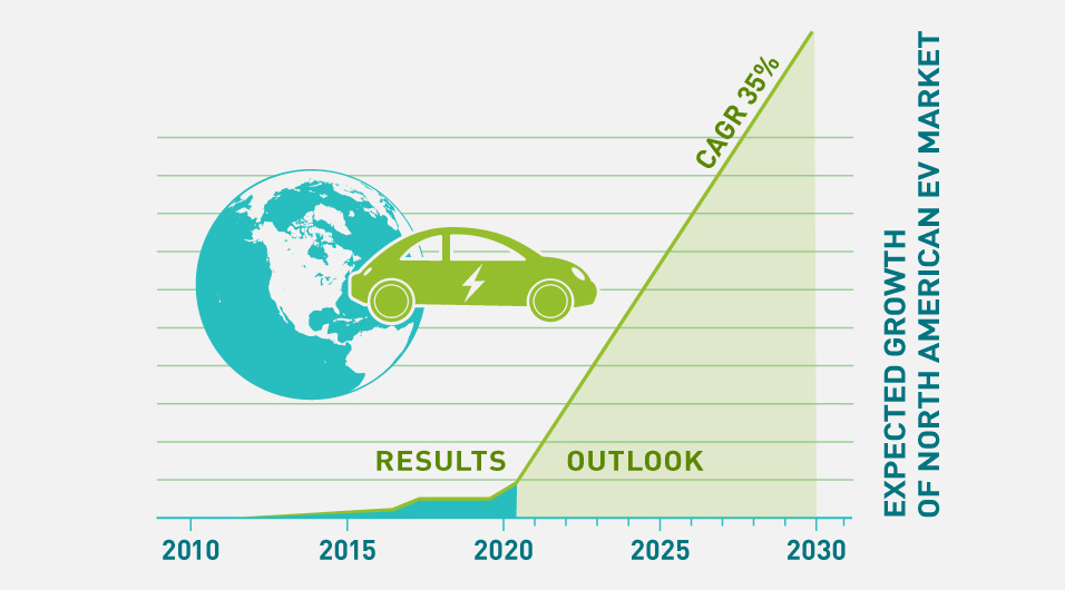 Line graph depicting the growth of the EV market due to increasing demand for electrification. Growth is forecasted to experience to be rapid with the market expanding by 35% from 2020 to 2030.