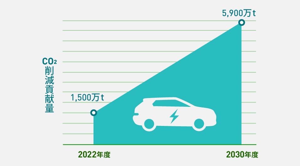 EV用電池の普及によるCO2削減貢献量の拡大を示した折れ線グラフ。 2030年度には、2022年度1,500万トンの約5倍となる5,900万トンまで高めていく。