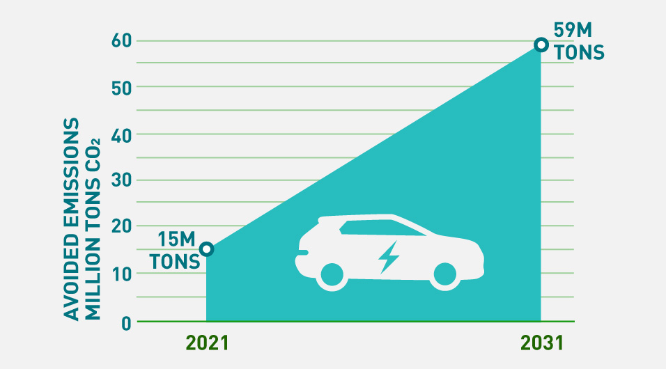 Line graph illustrating the increasing contribution of automotive batteries to avoided emissions due to increased use of EVs. By 2031 emissions reduction is projected to increase to approximately 59 million tons, about five times the 2021 level of 15 million tons.