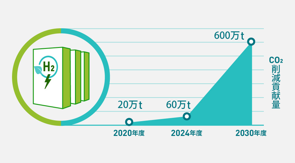 純水素型燃料電池の普及によるCO2削減貢献量の拡大を示した折れ線グラフ。2020年度には20万トン、2024年度には60万トン、2030年度には600万トンまで高めていく。
