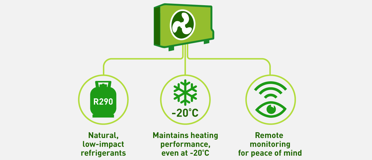 An illustration highlighting the features of A2W. The features include low-impact environmentally responsible refrigerants, maintaining heating performance even in cold weather, and remote monitoring for peace of mind. It also demonstrates the process of generating resin pellets from plant waste, coloring them, and utilizing them as materials for new products.