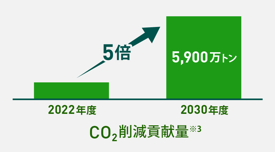 当社製電池搭載バッテリーEVによるCO2削減貢献量を示した図。 2030年度には、2022年度比の約5倍となる5,900万トンまで高めていく。