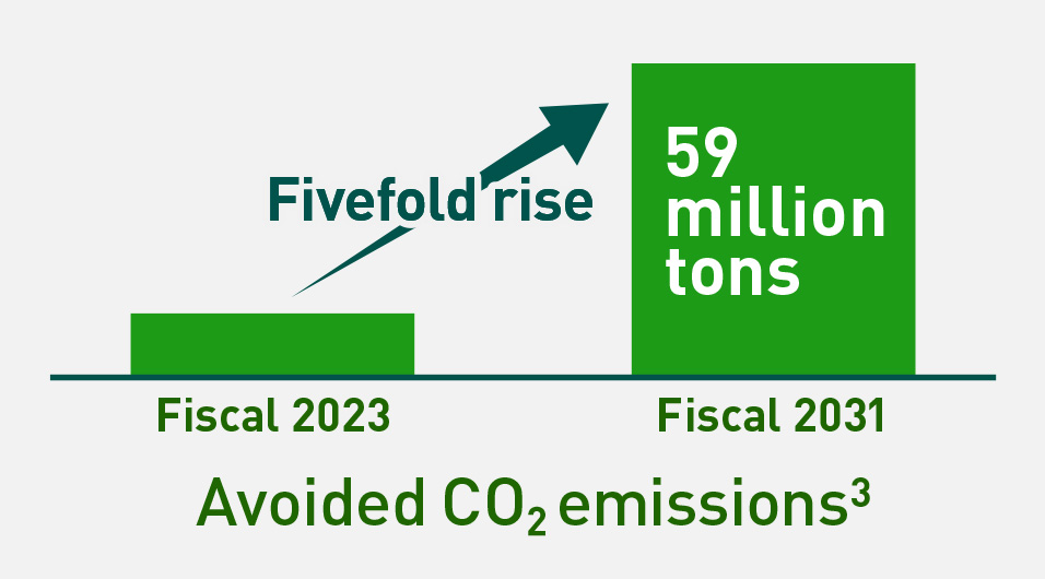 A figure illustrating the contribution to CO2 reduction by our battery-equipped electric vehicles (EVs). By fiscal year 2031, we aim to reach a level of reduction of approximately 59 million tons, about five times higher than fiscal year 2023.