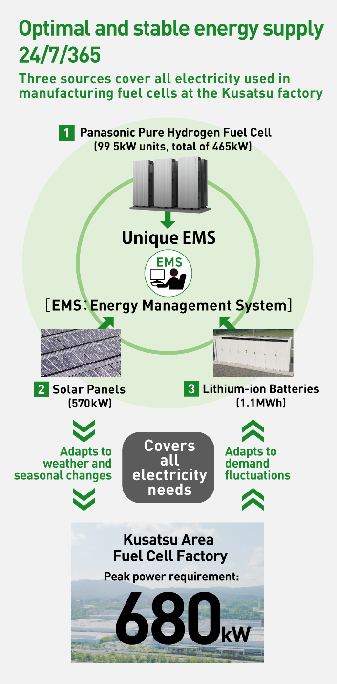 A diagram illustrating the mechanism of an Energy Management System (EMS). In the manufacturing division of the Panasonic Kusatsu facility, we anticipate a peak power demand of 680kW. Integrating Panasonic's pure hydrogen fuel cells (99 5kW units for a total output of 465kW), solar panels (570kW), and lithium-ion batteries (1.1MWh) we cover all power usage with renewable sources of energy. This unique EMS can optimally and stably supply energy 24/7, 365 days a year, while adapting to weather, seasonal changes, and demand fluctuations.