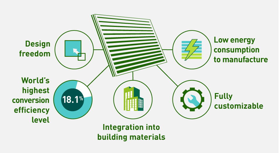 An illustration showcasing the features of Panasonic's Perovskite solar cells, including flexibility of design and size, and the ability to achieve world-class power generation efficiency of 18.1%, integration with building materials, customizability, and low energy consumption in manufacture.
