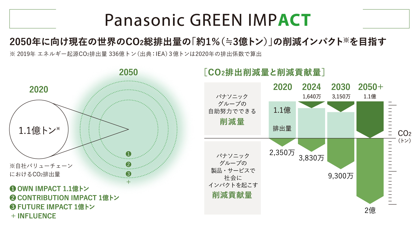 Panasonic GREEN IMPACT 050年に向け現在の世界のCO2総排出量の「約1％（≒3億トン）」の削減インパクト（2019年 エネルギー起源CO2排出量 336億トン（出典：IEA） 3億トンは2020年の排出係数で算出）を目指す 2020 1.1億トン（自社バリューチェーンにおけるCO2排出量） ①OWN IMPACT 1.1億トン ②CONTRIBUTION IMPACT 1億トン ③FUTURE IMPACT 1億トン ＋INFLUENCE ［CO2排出削減量と削減貢献量］ パナソニックグループの自助努力でできる削減量 CO2（トン） 2020 1.1億 排出量 2024 1,640万 2030 3,150万 2050＋ 1.1億 パナソニックグループの製品・サービスで社会にインパクトを起こす 削減貢献量 2020 2,350万 2024 3,830万 2030 9,300万 2050＋ 2億