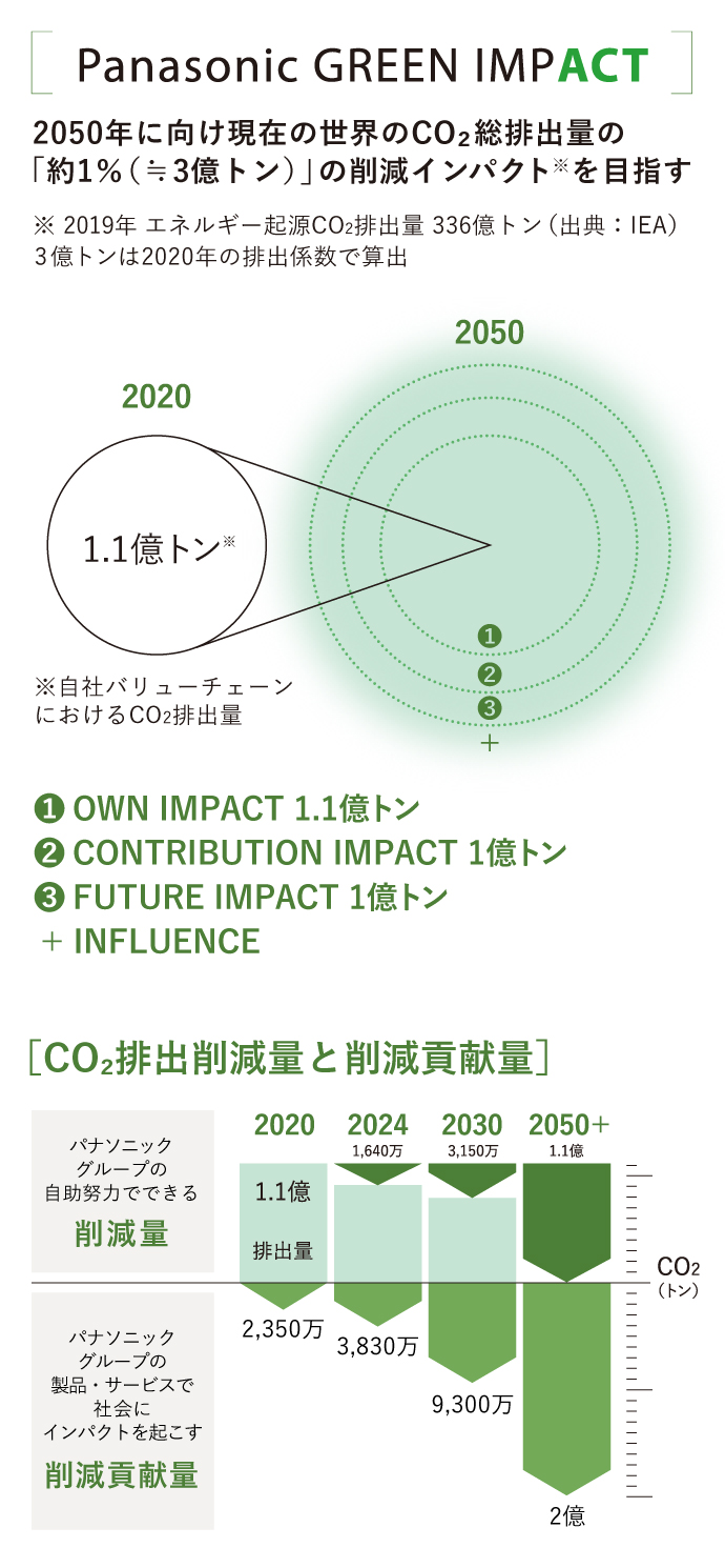 Panasonic GREEN IMPACT 050年に向け現在の世界のCO2総排出量の「約1％（≒3億トン）」の削減インパクト（2019年 エネルギー起源CO2排出量 336億トン（出典：IEA） 3億トンは2020年の排出係数で算出）を目指す 2020 1.1億トン（自社バリューチェーンにおけるCO2排出量） ①OWN IMPACT 1.1億トン ②CONTRIBUTION IMPACT 1億トン ③FUTURE IMPACT 1億トン ＋INFLUENCE ［CO2排出削減量と削減貢献量］ パナソニックグループの自助努力でできる削減量 CO2（トン） 2020 1.1億 排出量 2024 1,640万 2030 3,150万 2050＋ 1.1億 パナソニックグループの製品・サービスで社会にインパクトを起こす 削減貢献量 2020 2,350万 2024 3,830万 2030 9,300万 2050＋ 2億