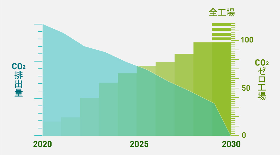2030年までに全工場でCO2ゼロを目指すための、CO2ゼロ工場の数とCO2排出量の推移を表したグラフ。CO2排出量は、2020年から数値は右肩下がりで2030年にはゼロになる。それに対してCO2ゼロ工場は、2020年には0だった数値が右肩上がりに増加。2025年には50以上になる。2030年には100以上に工場が拡大し、全工場がCO2ゼロ工場になる。