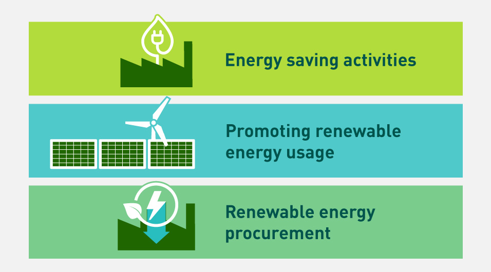 Illustration depicting energy saving initiatives, promotion of renewable energy usage, and procurement of renewable energy.