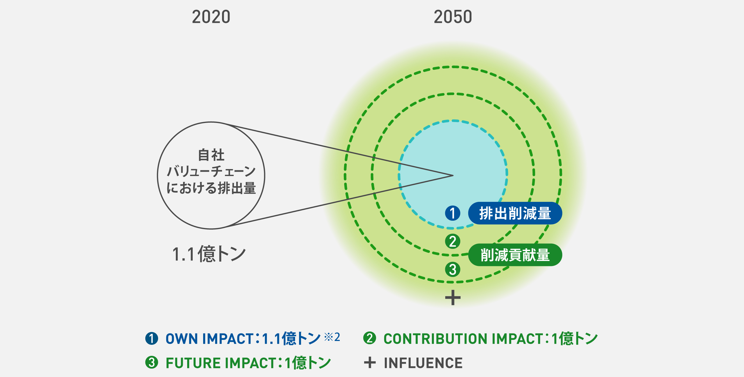 2020年度から2050年度へ向けたカーボンニュートラルの拡がりを示した概念図。左右に1つの小さな円と3重になった大きな同心円があり、左の円は2020年度の自社バリューチェーンにおけるCO2排出量1.1億トンを示し、右の同心円は2050年度のPanasonic GREEN IMPACTによる3億トン以上のCO2削減インパクトを示している。右の同心円は、中央の円がOWN IMPACT、2重の円がCONTRIBUTION IMPACT、3重の円がFUTURE IMPACTになり、3つの同心円の外に拡がるように＋INFLUENCEがある。OWN IMPACTでは1.1億トンの排出量削減を目指し、CONTRIBUTION IMPACTとFUTURE IMPACTではそれぞれ1億トンの削減貢献量を目指す。