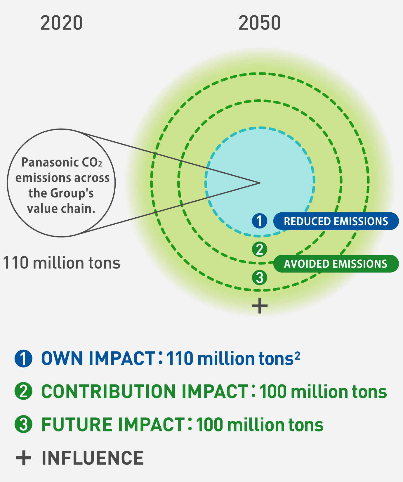 Conceptual diagram illustrating the expansion towards carbon neutrality from fiscal year 2021 to 2051. There is a small circle on the left and a large concentric circle with three layers on the right. The circle on the left represents the CO2 emissions of 110 million tons within our own value chain in fiscal year 2021, while the concentric circle on the right represents the impact of over 300 million tons of CO2 reduction by Panasonic GREEN IMPACT in fiscal year 2051. The concentric circle on the right is divided into OWN IMPACT, with the central circle representing it, CONTRIBUTION IMPACT with two layers, and FUTURE IMPACT with three layers. Additionally, there is a +INFLUENCE spreading outside the three concentric circles. OWN IMPACT aims for a reduction of 110 million tons of emissions, while CONTRIBUTION IMPACT and FUTURE IMPACT each aim for avoided emissions of 100 million tons.
