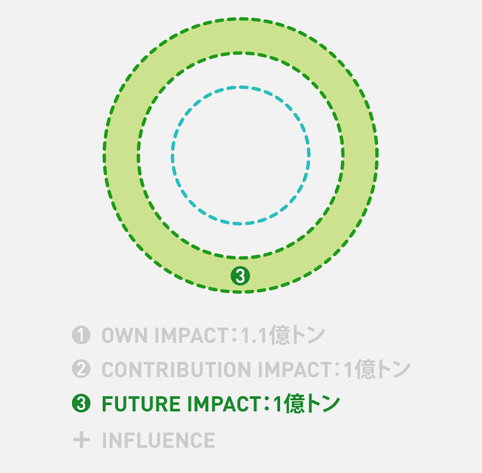 Panasonic GREEN IMPACTのカーボンニュートラルにおける自社バリューチェーンの領域を示した概念図。 ３つの同心円のうち、中央から3つ目の円が色で塗りつぶされている。FUTURE  IMPACTでは新事業と新技術の創出によって1億トン以上のCO2排出削減に貢献する。