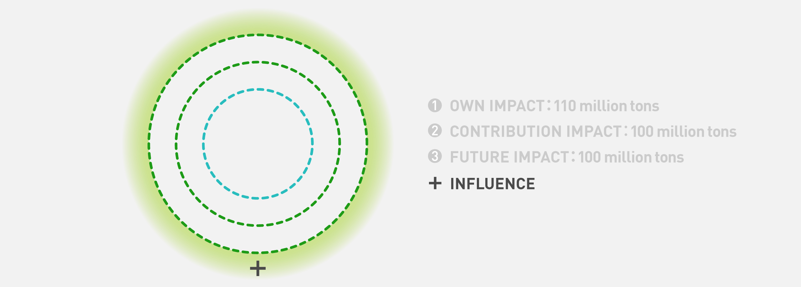 Conceptual diagram illustrating the area of Panasonic GREEN IMPACT's carbon neutrality within our own value chain. Plus sign (+) displayed outside the three concentric circles. The area outside the circles is filled with color. Through +INFLUENCE, we aim to engage more people through the activities of the three IMPACTs and through communication with society and CSR activities.