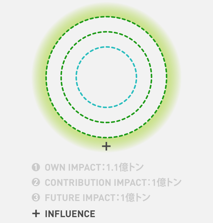 Panasonic GREEN IMPACTのカーボンニュートラルにおける自社バリューチェーンの領域を示した概念図。 ３つの同心円の外側に＋の表示。また円の外には色がついている。＋INFLUENCEでは3つの「IMPACT」の活動や社会とコミュニケーション・CSR活動を通じてより多くの人々を巻き込んでいく。