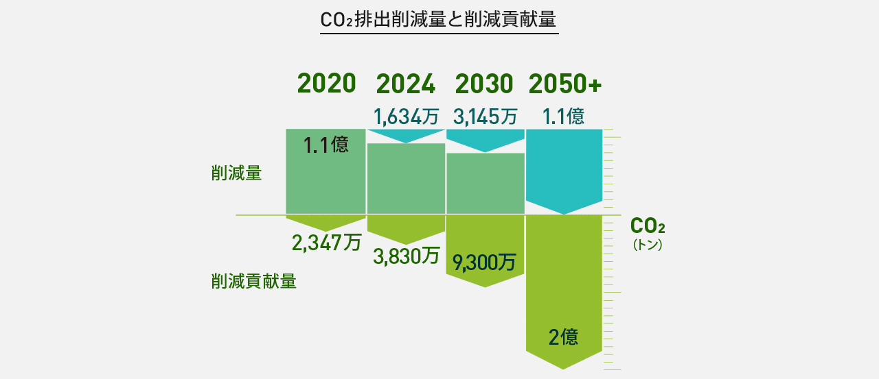 CO2排出削減量と削減貢献量の合計3億トン以上のCO2を2050年度までに削減する過程を示したグラフ。2020年度は削減量1,1億トン削減貢献量2347万トン、2024年度には削減量1634万トン削減貢献量3830万トン、2030年度には削減量3145万トン削減貢献量9300万トン、2050年度には削減量1.1億トン、削減貢献量2億トンを実現することが示されている。