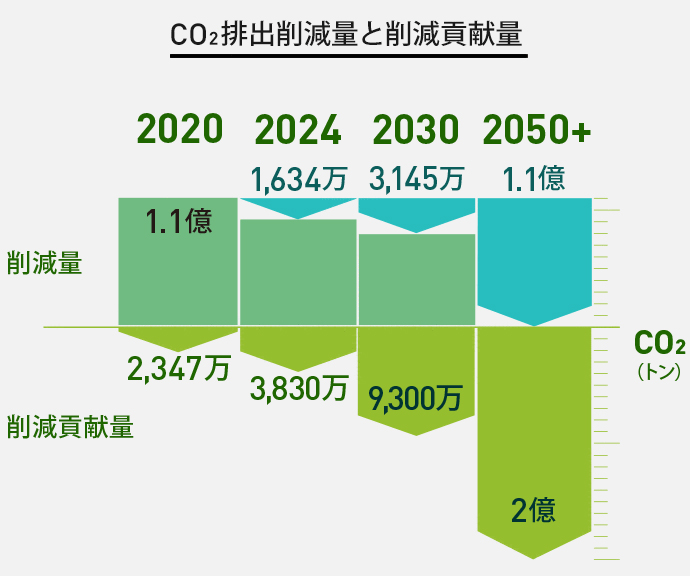 CO2排出削減量と削減貢献量の合計3億トン以上のCO2を2050年度までに削減する過程を示したグラフ。2020年度は削減量1,1億トン削減貢献量2347万トン、2024年度には削減量1634万トン削減貢献量3830万トン、2030年度には削減量3145万トン削減貢献量9300万トン、2050年度には削減量1.1億トン、削減貢献量2億トンを実現することが示されている。