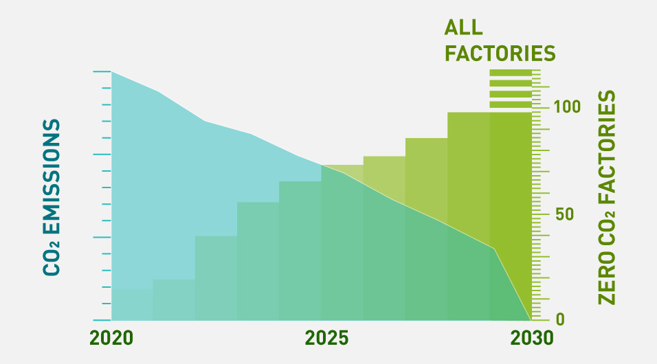 Graph depicting the reduction of CO2 emissions to net zero and the expanding number of zero CO2 factories as a result of the initiative to aim for net zero CO2 emissions at all factories by 2030. CO2 emissions decrease steadily from 2020 to reach zero by 2030. In contrast, the number of zero CO2 factories, which was zero in 2020, increases steadily. By 2025, it exceeds 50, and by 2030, more than 100 factories, making all factories zero CO2.