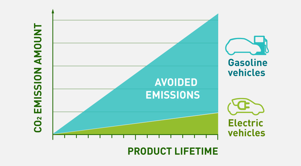 Line graph illustrating the contribution to CO2 emissions reduction through electrification, with the product lifespan of environmentally responsible electric vehicles batteries with the transition from gasoline cars to electric vehicles.