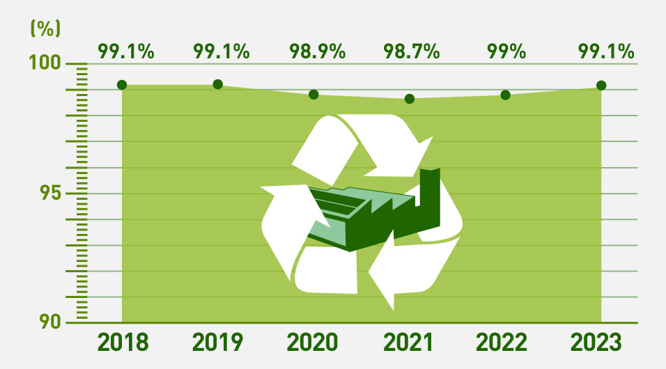 循環型モノづくりを進化させることで、工場廃棄物のリサイクル率、約99%を維持することを示した折れ線グラフ。2018年、2019年のリサイクル率は99.1%。2020年は98.9%。2021年は98.7%。2022年は99%。2023年は99.1%。この5年間を通して、リサイクル率は99%以上を維持している。