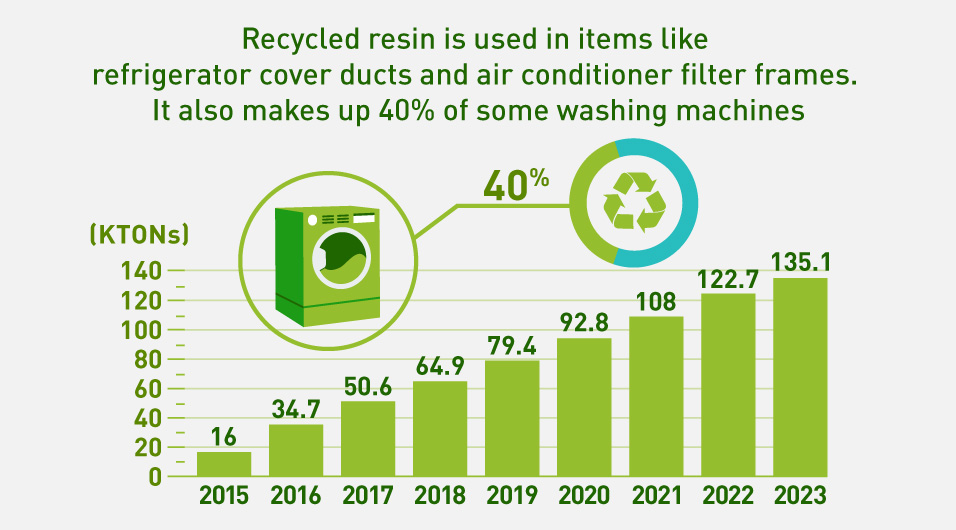 Bar graph showing the usage of recycled resin. The cumulative trend of recycled resin usage is as follows: 16 kilotons in 2015, 34.7 kilotons in 2016 50.6 kilotons in 2017, 64.9 kilotons in 2018, 79.4 kilotons in 2019, 92.8 kilotons in 2020, 108 kilotons in 2021, 122.7 kilotons in 2022, and 135.1 kilotons in 2023, showing a steady increase over time. Recycled resin is used in cover ducts for refrigerators and air conditioner filter frames. Also, some washing machines are made of approximately 40% recycled resin.