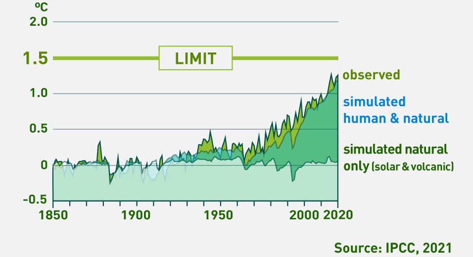 A line graph showing the rise in average temperatures from 1850 to 2020. Simulations based solely on natural phenomena like sunshine and volcanoes show no change in average temperatures. However, simulations and observational data considering both human and natural factors indicate a steady rise in average temperatures since around 1950, nearing the 1.5°C limit agreed upon in the Paris Agreement. Source: IPCC, 2021