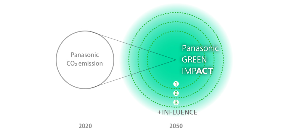 Panasonic CO2 emission 2020 Panasonic GREEN IMPACT 1 2 3 +INFLUENCE 2050