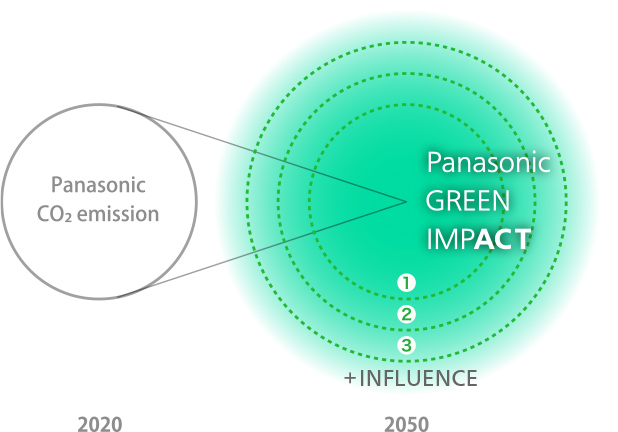 Panasonic CO2 emission 2020 Panasonic GREEN IMPACT 1 2 3 +INFLUENCE 2050
