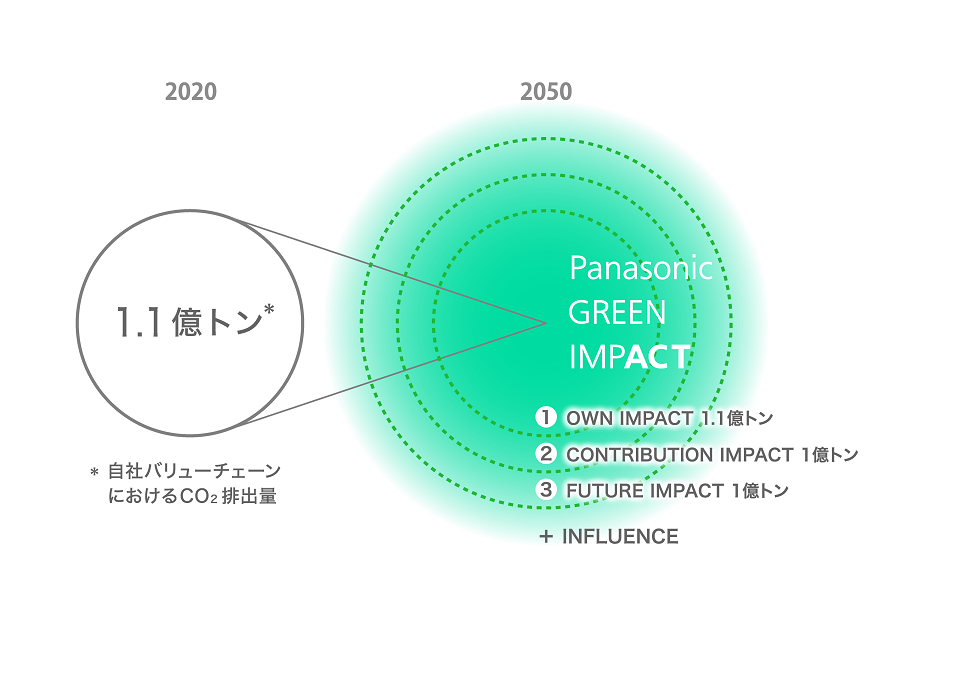 2020 1.1億トン *自社バリューチェーンにおけるCO2排出量 2050 Panasonic GREEN IMPACT 1.1.1億トン 2.CONTRIBUTION IMPACT: 1億トン 3.FUTURE IMPACUT: 1億トン +INFLUENCE