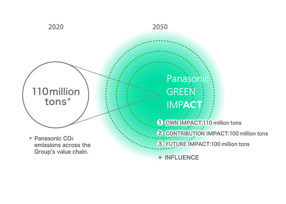 2020 110 million tons *Panasonic CO2 emissions across the Group's value chain. 2050 Panasonic GREEN IMPACT 1.OWN IMPACT: 110 million tons 2.CONTRIBUTION IMPACT: 100 million tons 3.FUTURE IMPACUT: 100 million tons +INFLUENCE