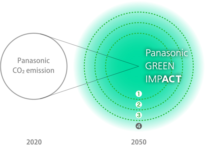 Panasonic CO2 emission 2020 Panasonic GREEN IMPACT 1 2 3 4 2050