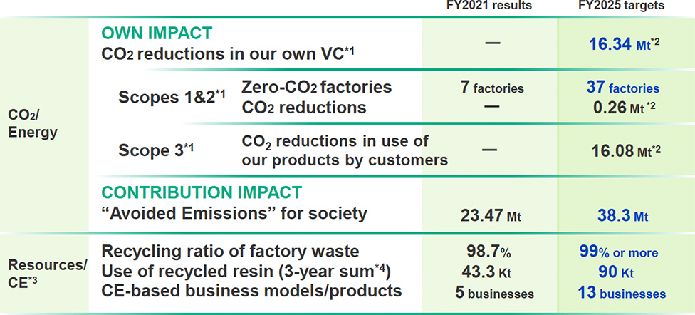 CO2/Energy OWN IMPACT CO2 reductions in our own VC*1 FY2025 targets 16.34Mt*2 Scopes 1&2*1 Zero-CO2 factoriesCO2reductions FY2021 results 7factories FY2025 targets 37factories 0.26Mt*2 Scope 3*1 CO2reductions in use of our products by customers FY2025 targets 16.08Mt*2 CONTRIBUTION IMPACT “Avoided Emissions” for society FY2021 results 23.47Mt FY2025 targets 38.3Mt Resources/CE*3 Recycling ratio of factory waste Use of recycled resin (3-year sum*4) CE-based business models/products FY2021 results 98.7% 43.3Kt 5businesses FY2025 targets 99% or more 90Kt 13businesses