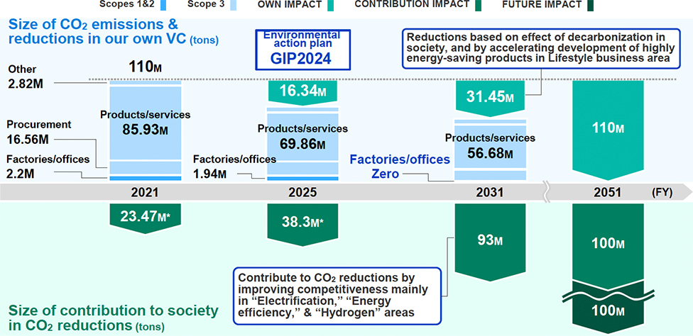 Scopes 1&2 Scope 3 OWNIMPACT CONTRIBUTIONIMPACT FUTUREIMPACT Size of CO2emissions & reductions in our own VC(tons) Environmental action plan GIP2024 2021(FY) 110M Products/services 85.93M Procurement 16.56M Factories/offices 2.2M Other 2.82M 2025(FY) -16.34M Products/services 69.86M Factories/offices 1.94M 2031(FY) Reductions based on effect of decarbonization in society, and by accelerating development of highly energy-saving products in Lifestyle business area -31.45M Products/services 56.68M Factories/offices Zero 2051(FY) -110M Size of contribution to society in CO2reductions(tons) 2021(FY) 23.47M* 2025(FY) 38.3M* 2031(FY) Contribute to CO2reductions by improving competitiveness mainly in "Electrification," "Energy efficiency," & "Hydrogen" areas 93M 2051(FY) 100M+100M