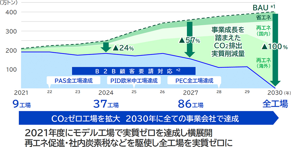 100 200 300 400 （万トン） 2021 22 23 2024 25 26 2027 28 29 2030 （年） 事業成長を踏まえたCO2排出実質削減量 2024年 -24% 2027年 -57% 2030年 -100% BAU*1 省エネ 再エネ（国内）再エネ（海外） B2B顧客要請対応*2 2022年 PAS全工場達成 2025年 PID欧米中工場達成 2028年 PEC全工場達成 CO2ゼロ工場を拡大 2030年に全ての事業会社で達成 2021年 9工場 2024年 37工場 2027年 86工場 2030年 全工場
