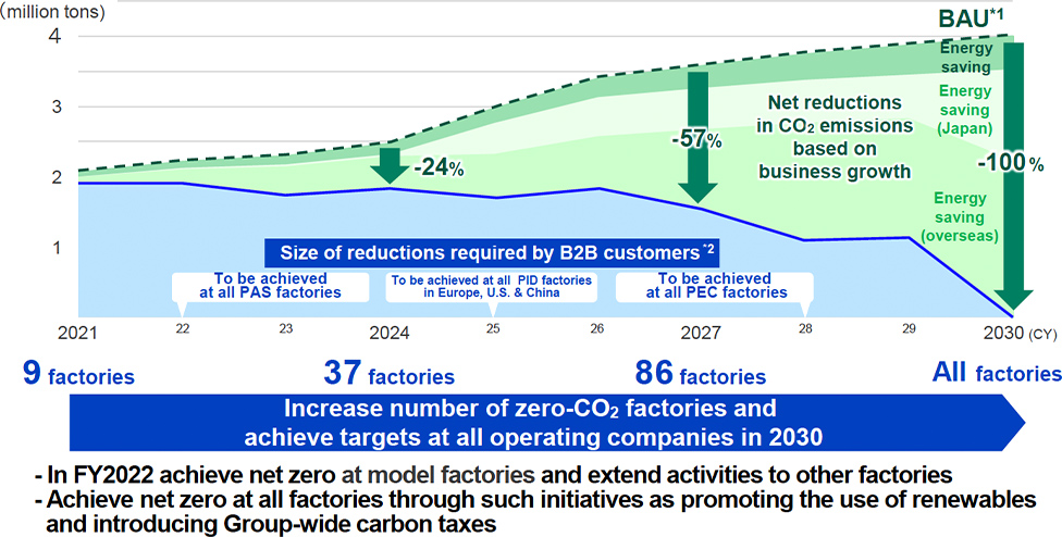1 2 3 4 million tons 2021 22 23 2024 25 26 2027 28 29 2030 (CY) Net reductions in CO2emissions based on business growth 2024(CY) -24% 2027(CY) -57% 2030(CY) -100% BAU*1 Energy saving Energy saving(Japan) Energy saving(overseas) Size of reductions required by B2B customers*2 2022(CY) To be achieved at all PAS factories 2025(CY) To be achieved at all PID factories in Europe, U.S. & China 2028(CY) To be achieved at all PEC factories Increase number of zero-CO2factories and achieve targets at all operating companies in 2030 2021(CY) 9factories 2024(CY) 37factories 2027(CY) 86factories 2030(CY) All factories